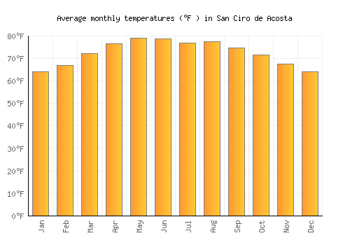 San Ciro de Acosta average temperature chart (Fahrenheit)