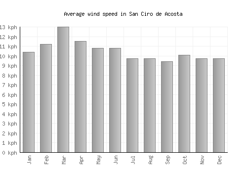 San Ciro de Acosta average winspeed by month (km/h)
