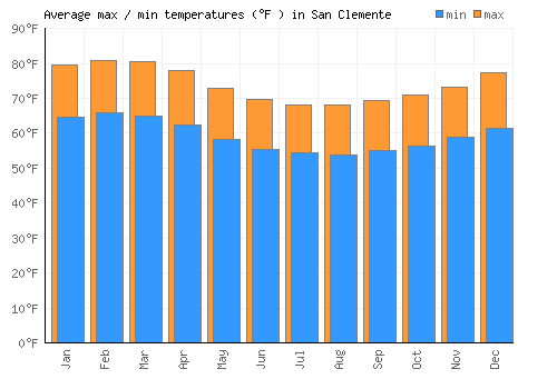 San Clemente average minimum / maximum temperatures (Fahrenheit)