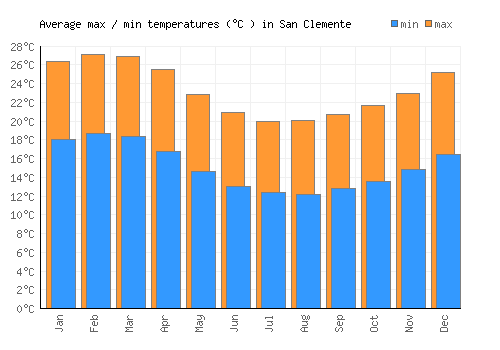 San Clemente average minimum / maximum temperatures (Celsius)