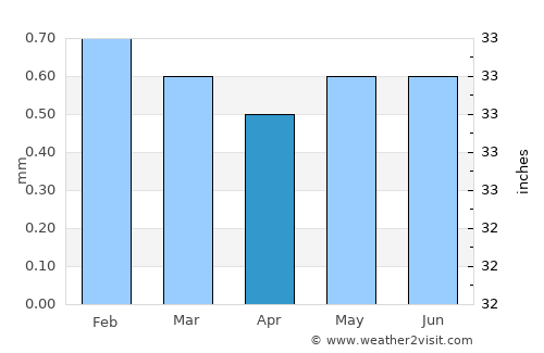 San Clemente average rain in April