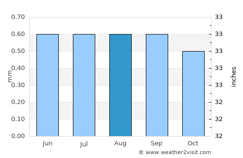 San Clemente average rain in August