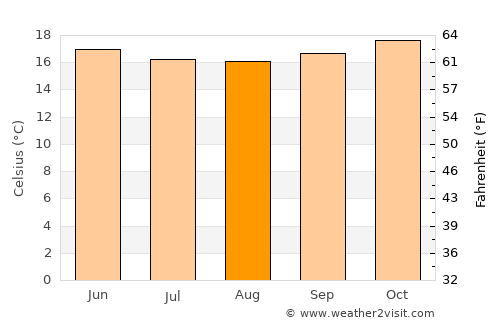 San Clemente average temperature in August