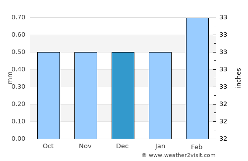 San Clemente average rain in December