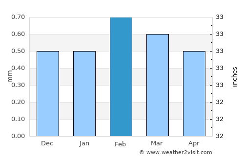 San Clemente average rain in February