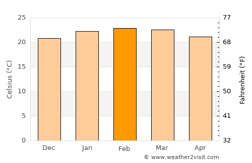 San Clemente average temperature in February