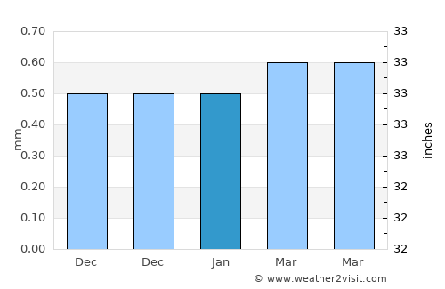 San Clemente average rain in January