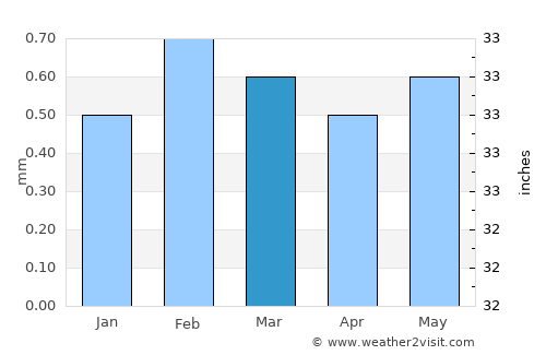 San Clemente average rain in March
