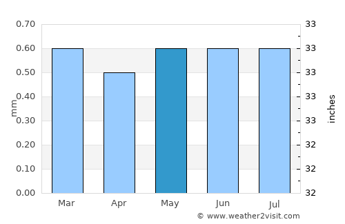 San Clemente average rain in May