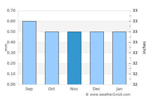 San Clemente average rain in November