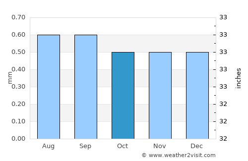 San Clemente average rain in October