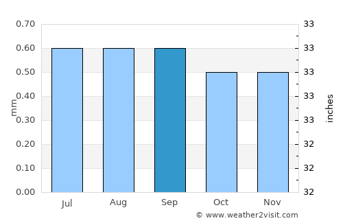 San Clemente average rain in September