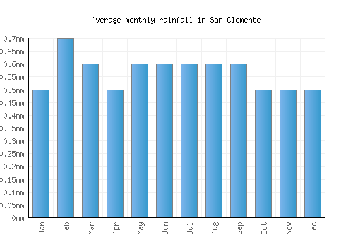 San Clemente monthly rainfall chart (mm)