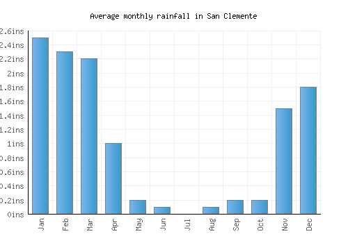 San Clemente monthly rainfall chart (inches)