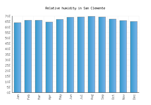 San Clemente relative humidity averages