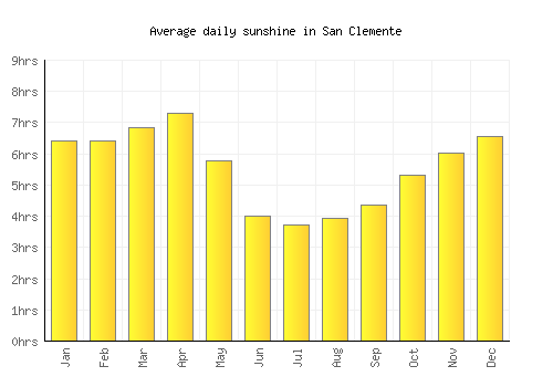 San Clemente average daily sunshine chart