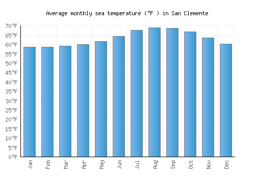 San Clemente average sea temperature chart (Fahrenheit)
