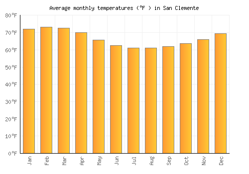 San Clemente average temperature chart (Fahrenheit)