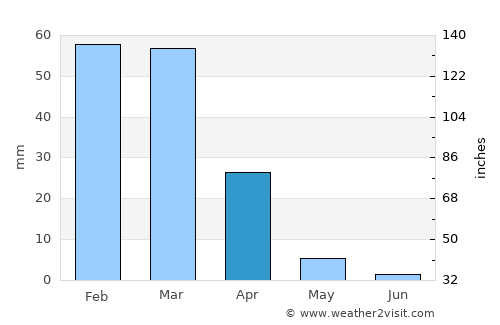San Clemente average rain in April