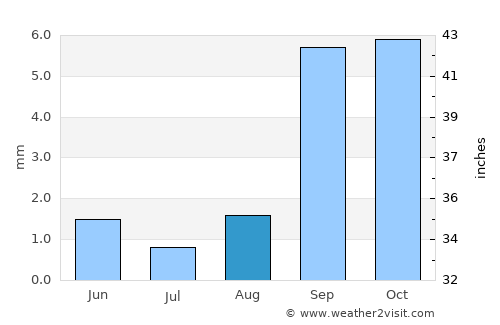 San Clemente average rain in August