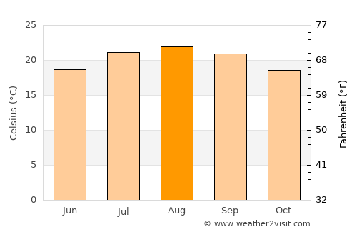San Clemente average temperature in August