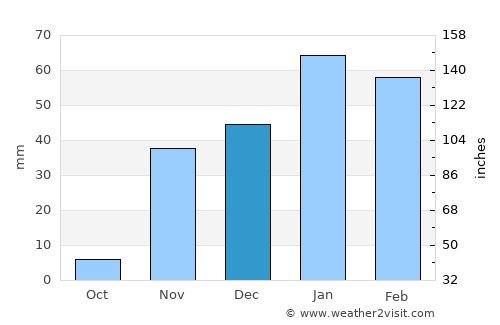 San Clemente average rain in December
