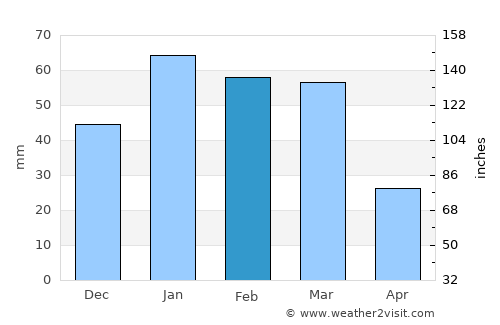 San Clemente average rain in February