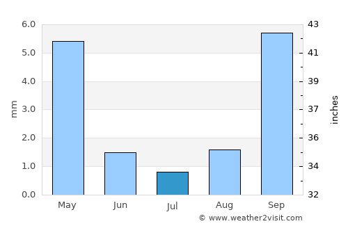 San Clemente average rain in July