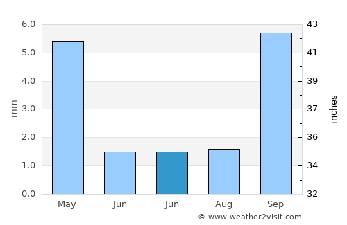 San Clemente average rain in June