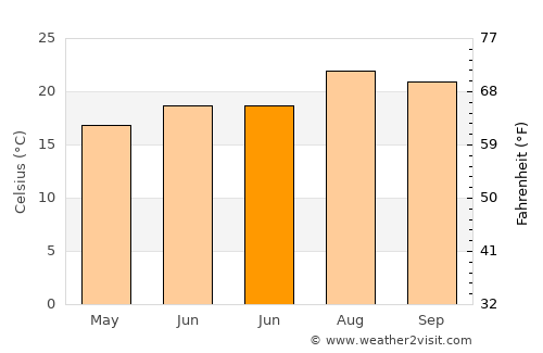 San Clemente average temperature in June