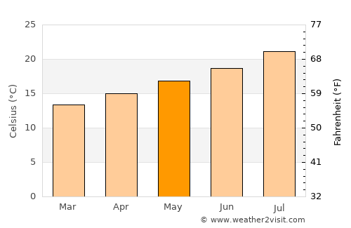 San Clemente average temperature in May