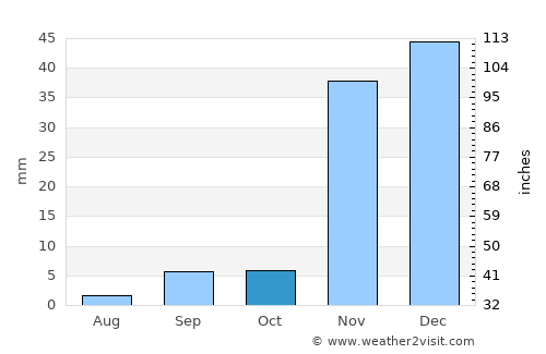 San Clemente average rain in October