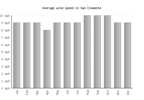 San Clemente average winspeed by month (mph)
