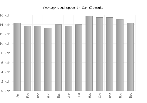 San Clemente average winspeed by month (km/h)