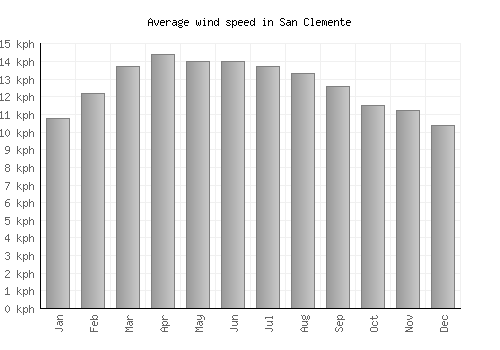 San Clemente average winspeed by month (km/h)