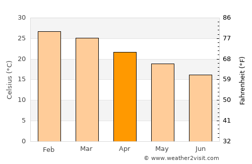 San Cosme average temperature in April