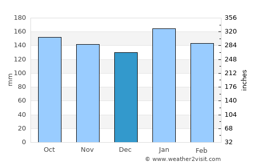 San Cosme average rain in December