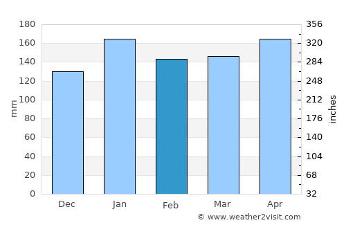 San Cosme average rain in February