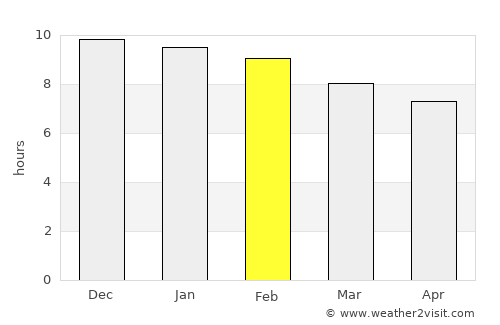 San Cosme average rain in February