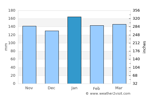 San Cosme average rain in January
