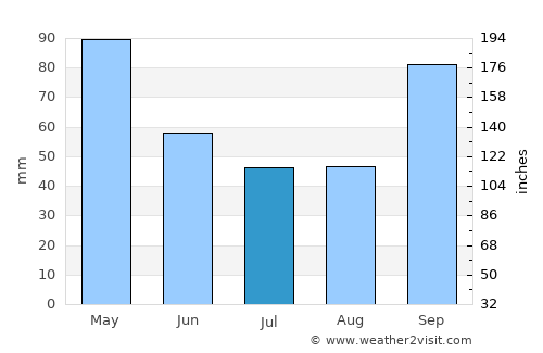 San Cosme average rain in July