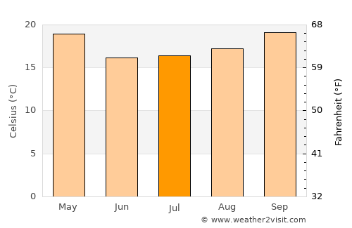 San Cosme average temperature in July