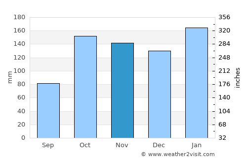 San Cosme average rain in November