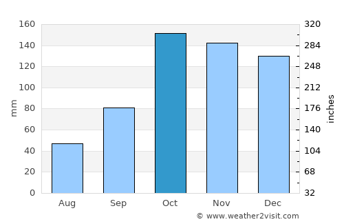 San Cosme average rain in October