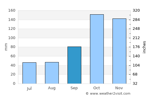 San Cosme average rain in September