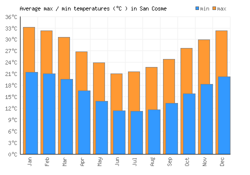 San Cosme average minimum / maximum temperatures (Celsius)