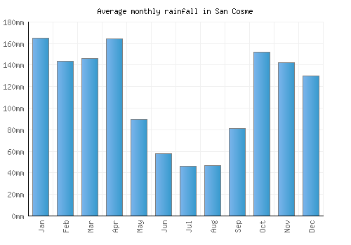 San Cosme monthly rainfall chart (mm)