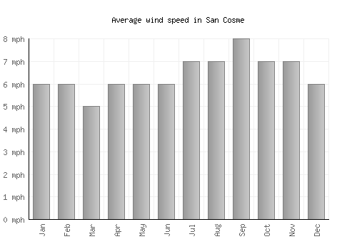 San Cosme average winspeed by month (mph)