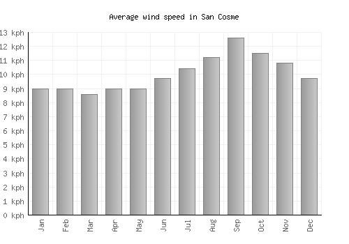 San Cosme average winspeed by month (km/h)