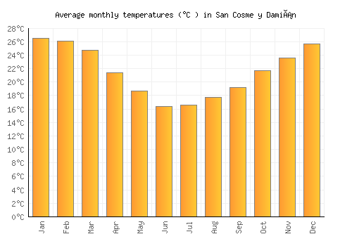 San Cosme y Damián average temperature chart (Celsius)